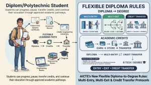 AICTE’s New Flexible Diploma-to-Degree Rules: Multi-Entry, Multi-Exit & Credit Transfer Protocols